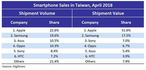 Smartphone sales in Taiwan climb .
